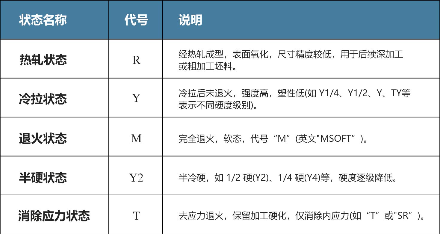銅材加工狀態(tài)分類(lèi)與代號(hào)說(shuō)明表 銅材加工狀態(tài)分類(lèi)與代號(hào)說(shuō)明表